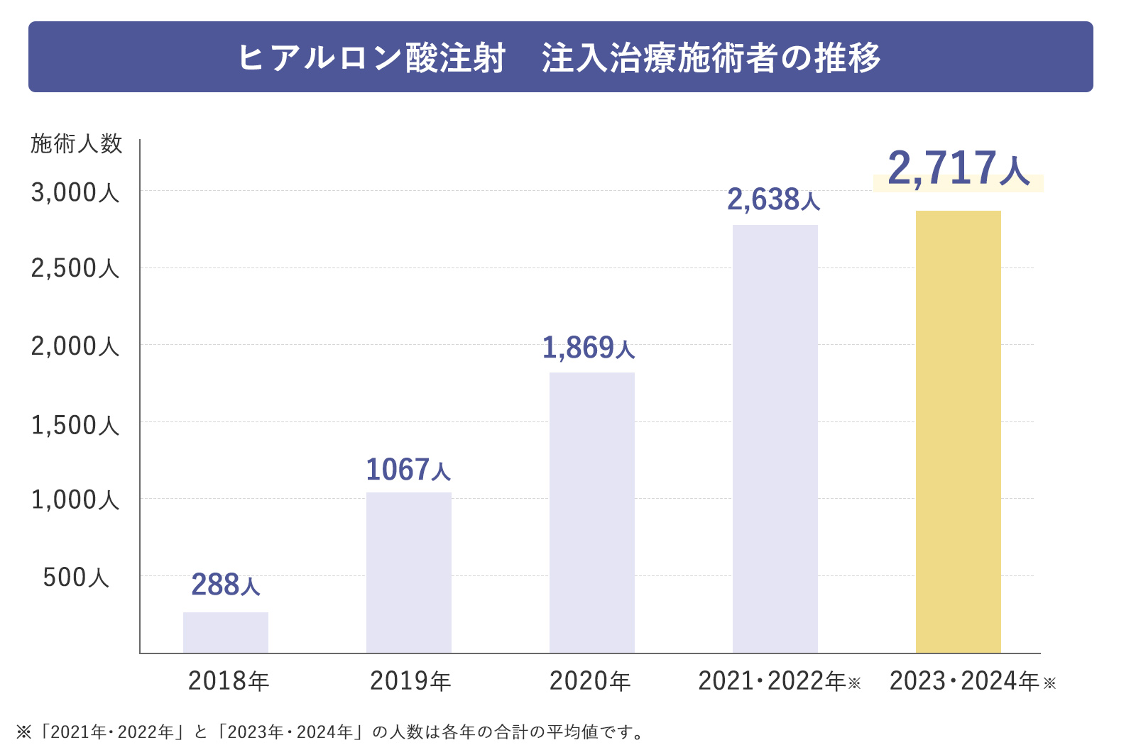 プライベートスキンクリニックのヒアルロン酸注射施術の年間推移