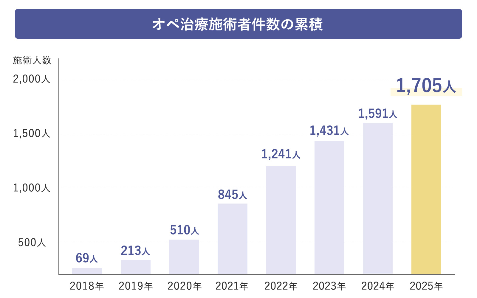 2018～2025年 累計施術実績数の推移