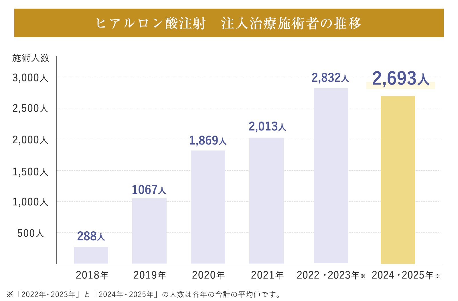 ヒアルロン酸注射　注入治療施術者の推移