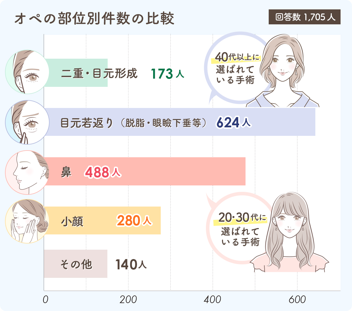 オペ件数と部位別の割合