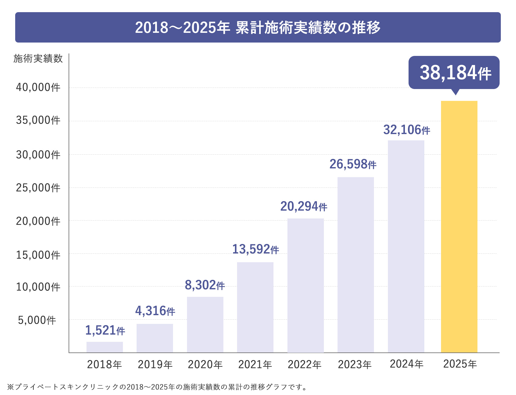 2018～2025年 累計施術実績数の推移