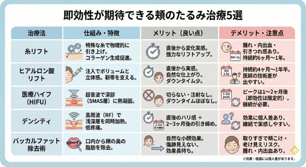 即効性が期待できる頬のたるみ治療5選について表形式でまとめたイラスト