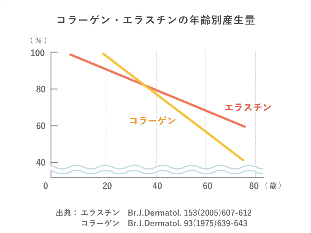 肌再生医療を受けた場合の肌年齢の推移イメージイラスト