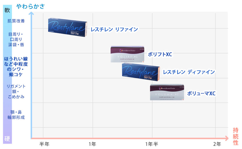 プライベートスキンクリニックでは医師がしっかり患者様の状態を確認し、注入部位に応じて、ほうれい線に適したヒアルロン酸製剤を使っております