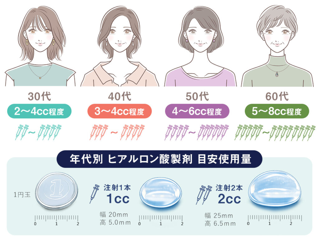 年代別 ヒアルロン酸製剤 目安使用量
