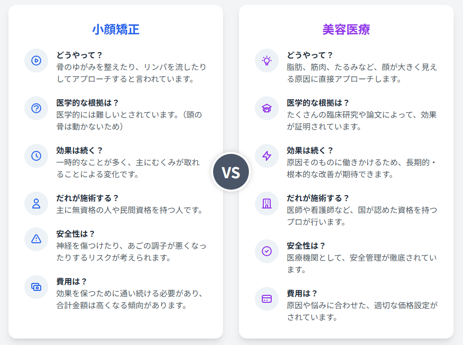 小顔矯正と美容医療(小顔治療)の違い