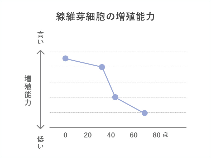 真皮線維芽細胞の増殖能力が低下するグラフ
