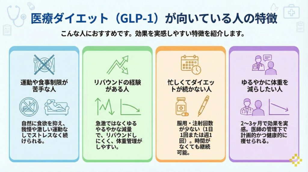 医療ダイエット（GLP-1）が向いている人の4つの特徴をまとめたインフォグラフィック。運動や食事制限が苦手、リバウンド経験がある、忙しくて時間がない、ゆるやかに体重を減らしたいといった人に、GLP-1ダイエットがおすすめな理由を解説しています。