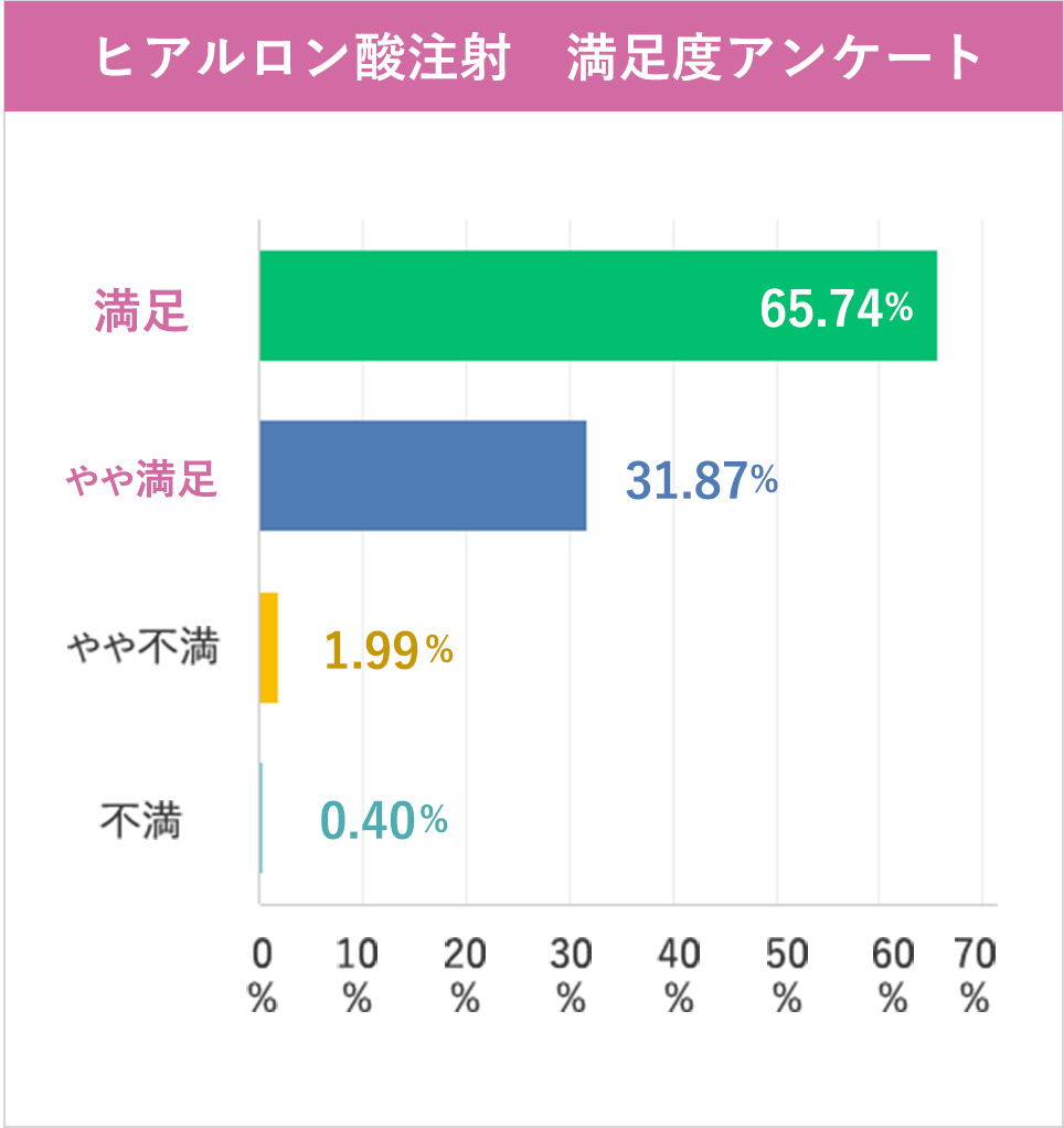 ヒアルロン酸注射　満足度アンケート