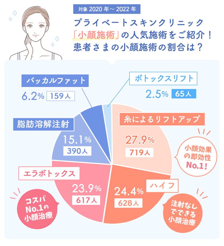 患者様の小顔施術の割合は？