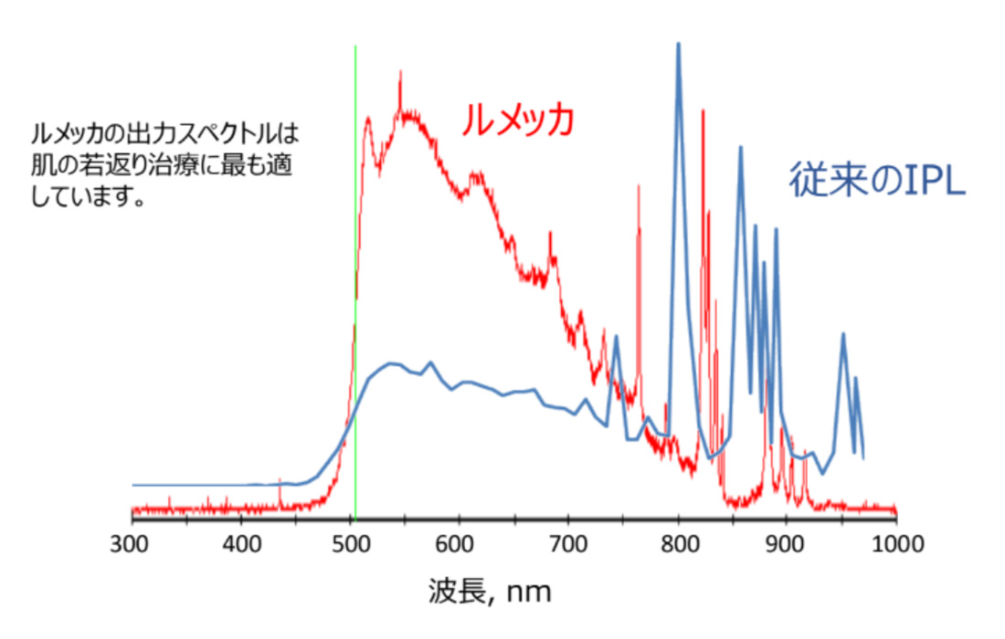 ルメッカと従来のIPL機器との波長出力