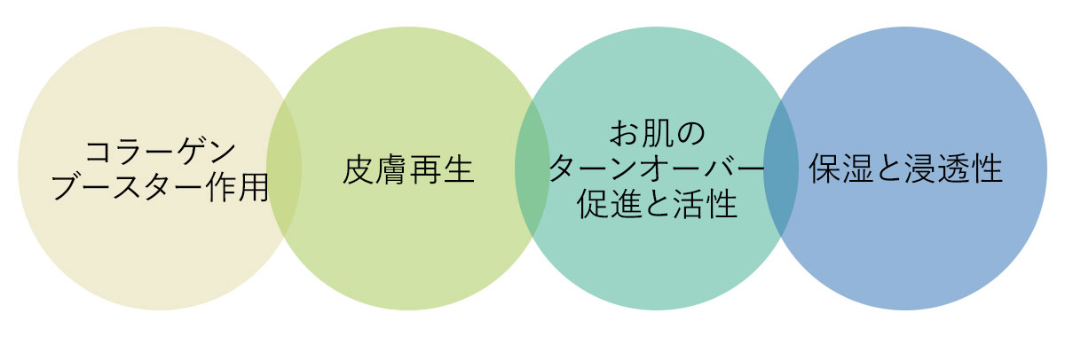 ミラノリピールボディの4つの機能成分
