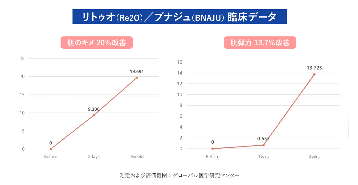 リトゥオ（Re2O）／ブナジュ（BNAJU） 臨床データ