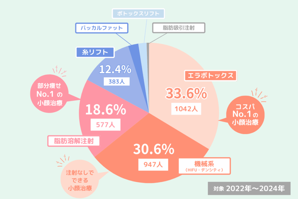 プライベートスキンクリニックの「小顔施術」ランキング（２）