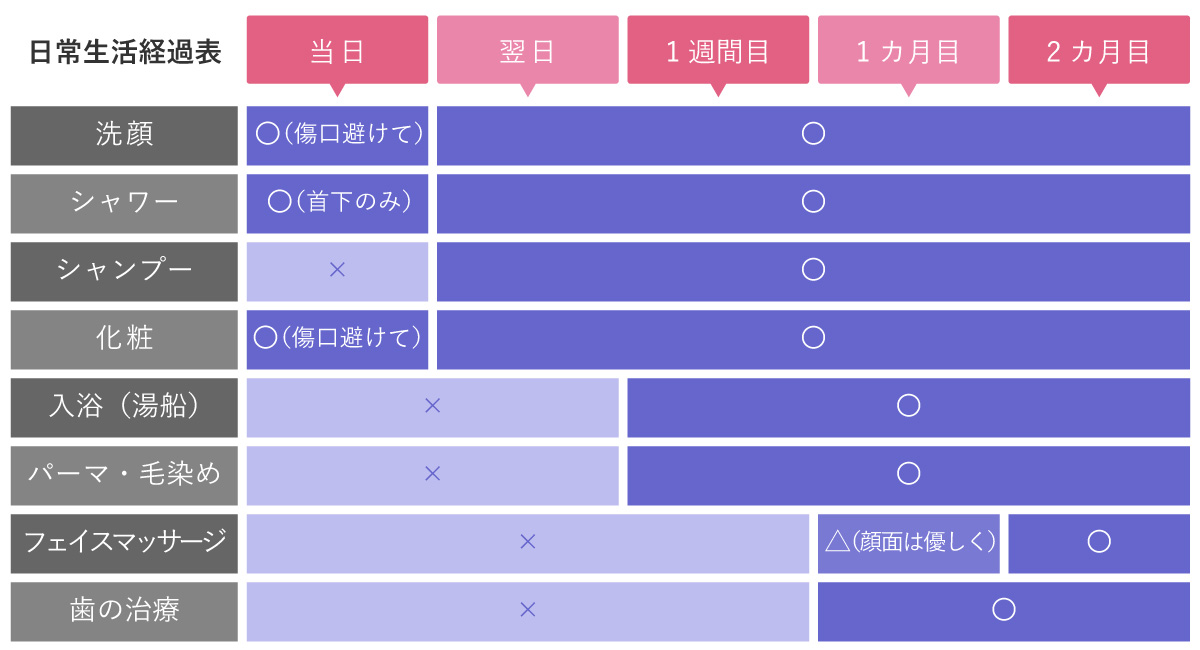 糸リフトのダウンタイム（日常生活経過表）